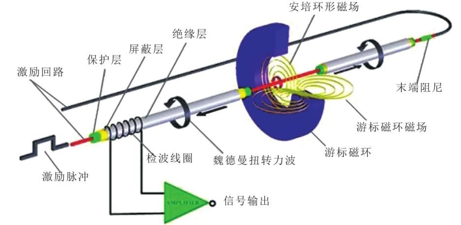 磁致伸缩工作原理 - 液位仪探针测量原理