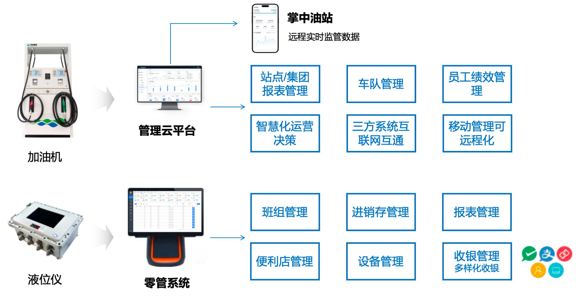 智慧油站模块划分架构图