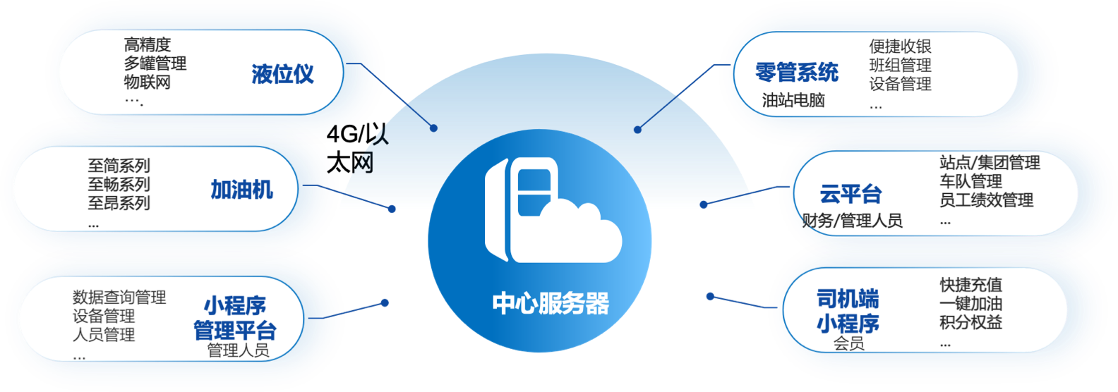 油站全场景解决方案