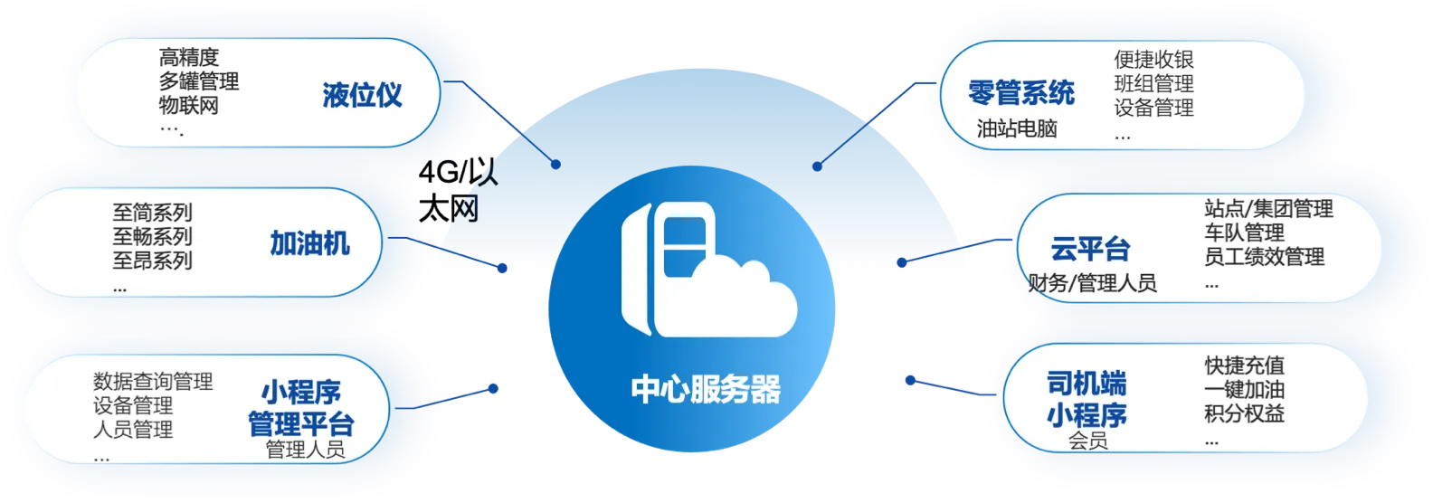 油站全场景解决方案