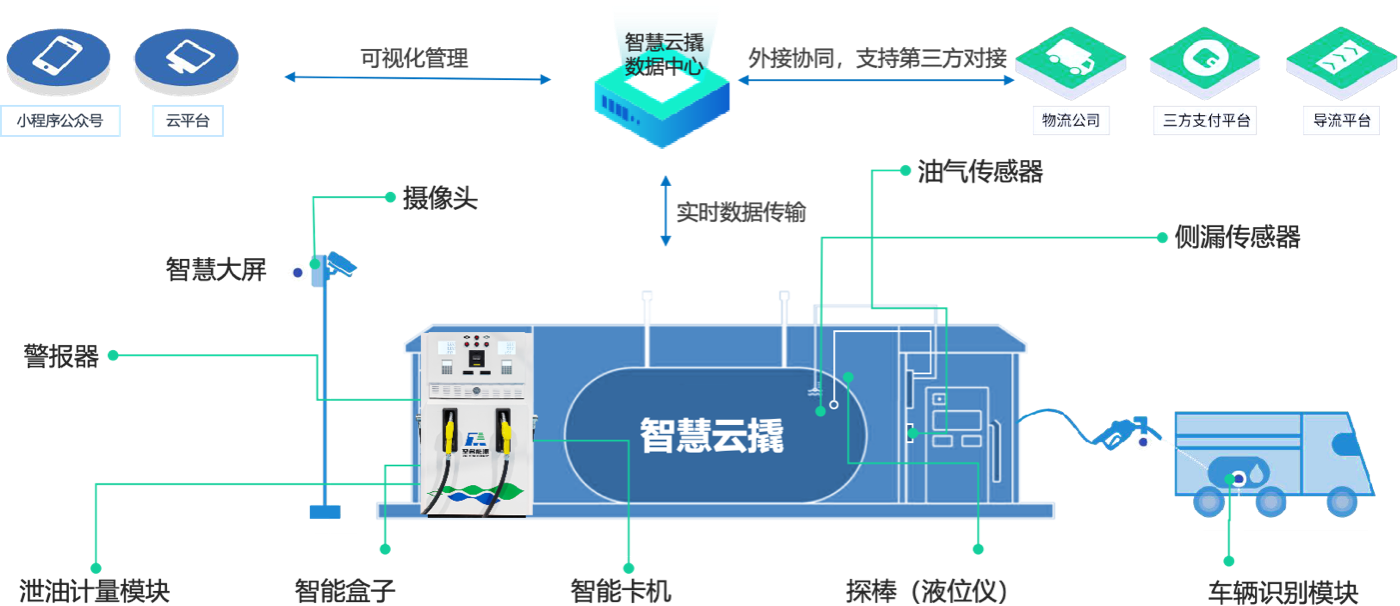 智慧云撬解决方案