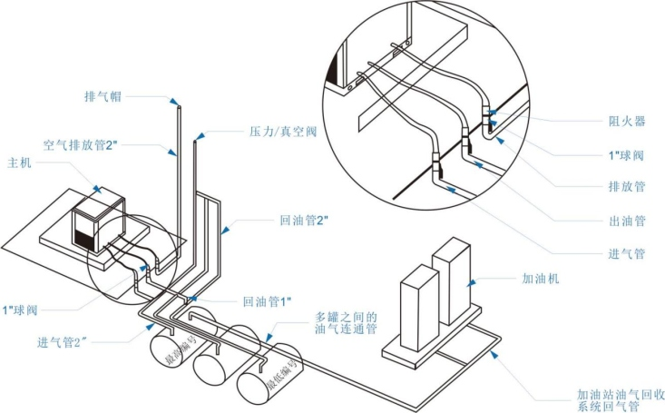 现场安装示意 - 主机+阻火器+球阀+管线
