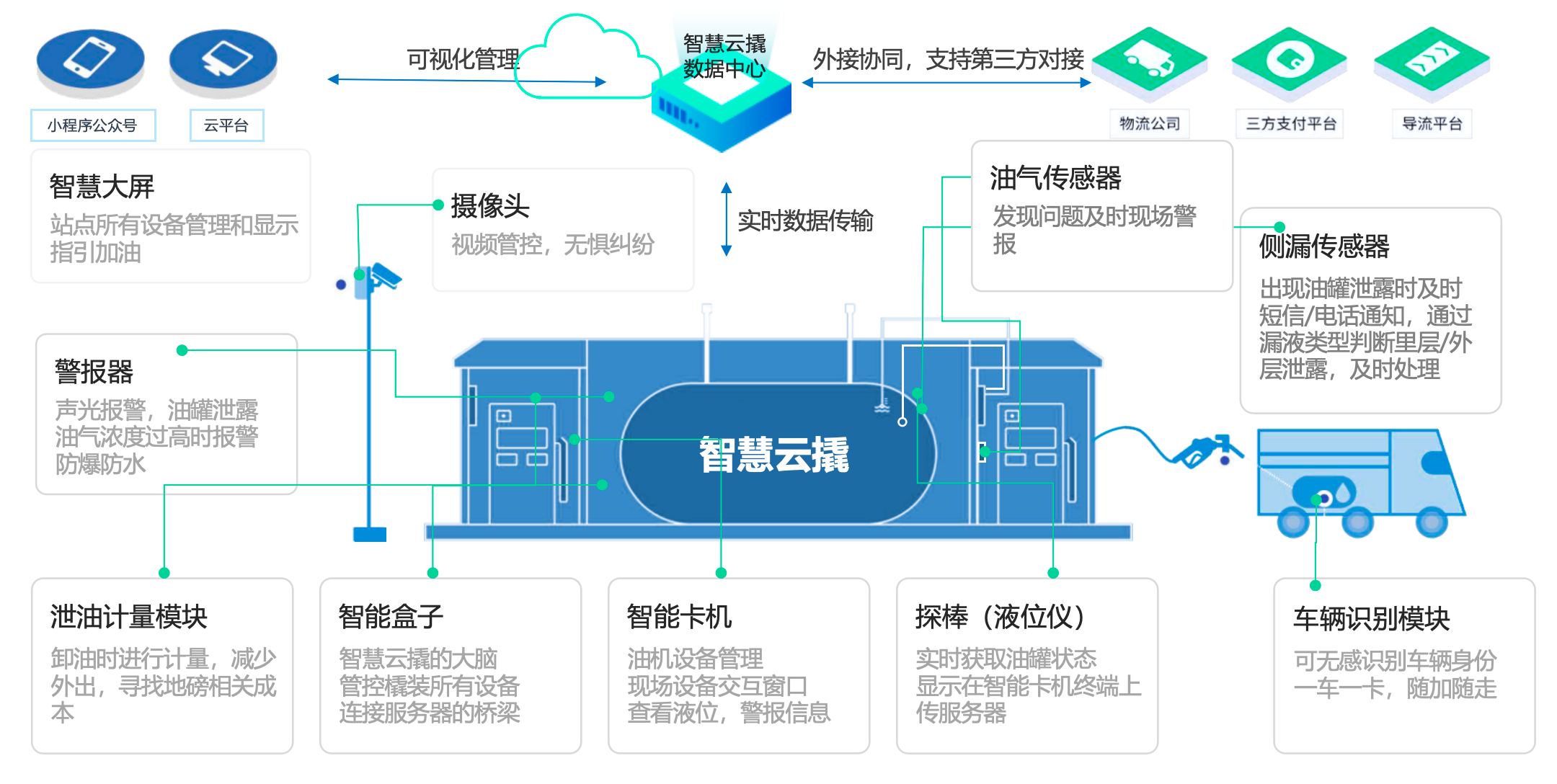 撬装加油机整体方案架构 - 智慧云撬